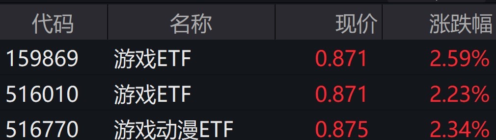 ETF日报，游戏板块基本面展望边际好转